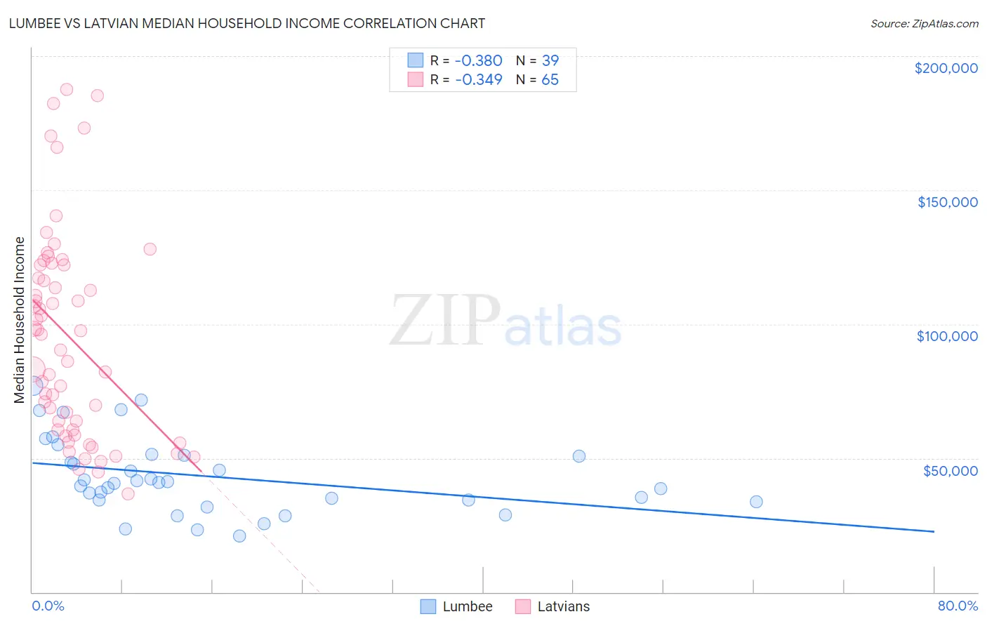 Lumbee vs Latvian Median Household Income