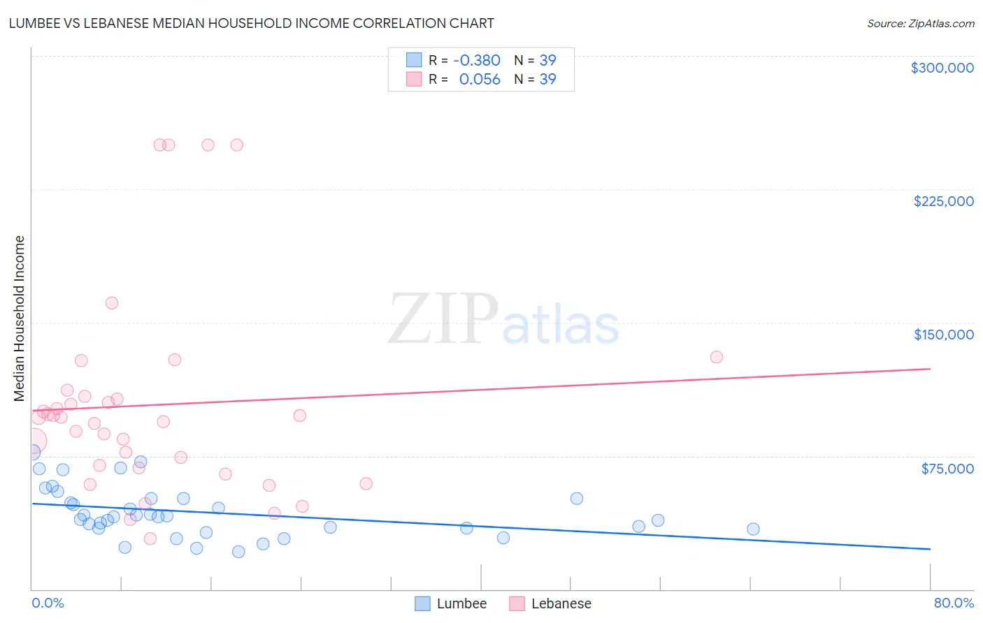 Lumbee vs Lebanese Median Household Income