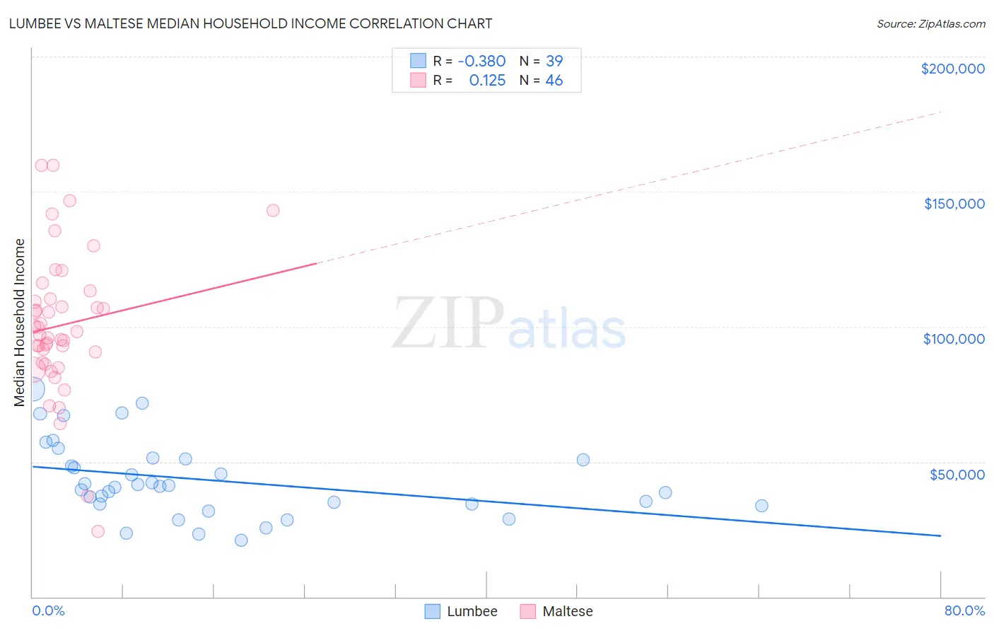 Lumbee vs Maltese Median Household Income