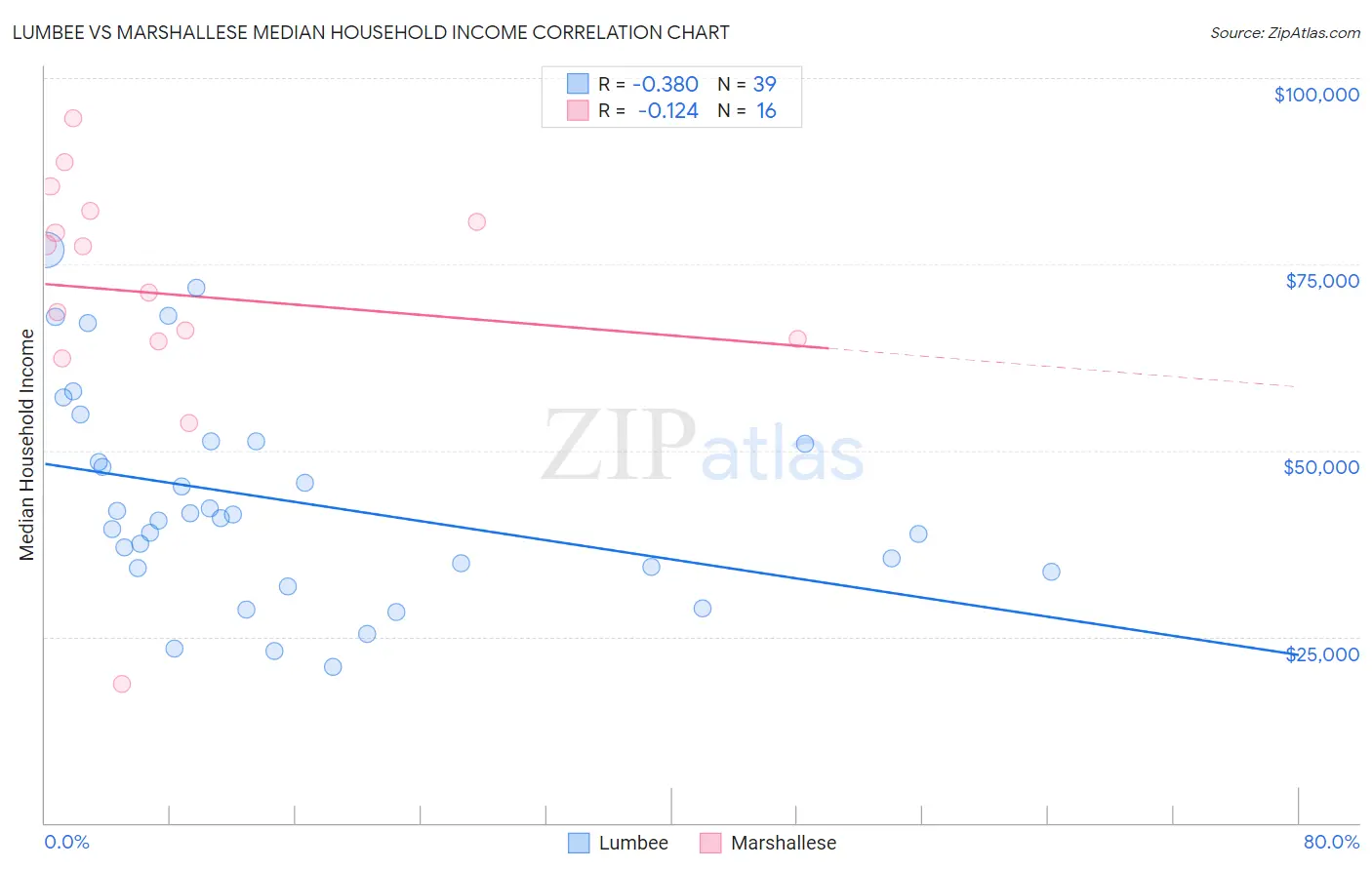 Lumbee vs Marshallese Median Household Income