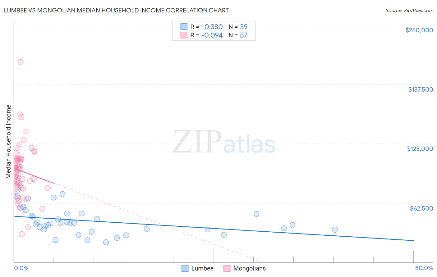 Lumbee vs Mongolian Median Household Income