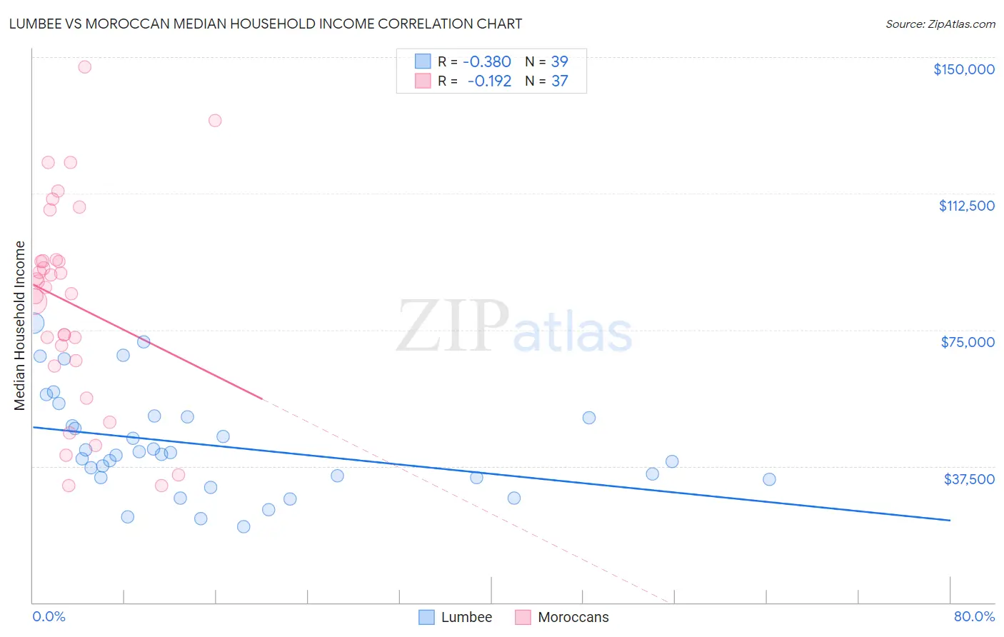 Lumbee vs Moroccan Median Household Income