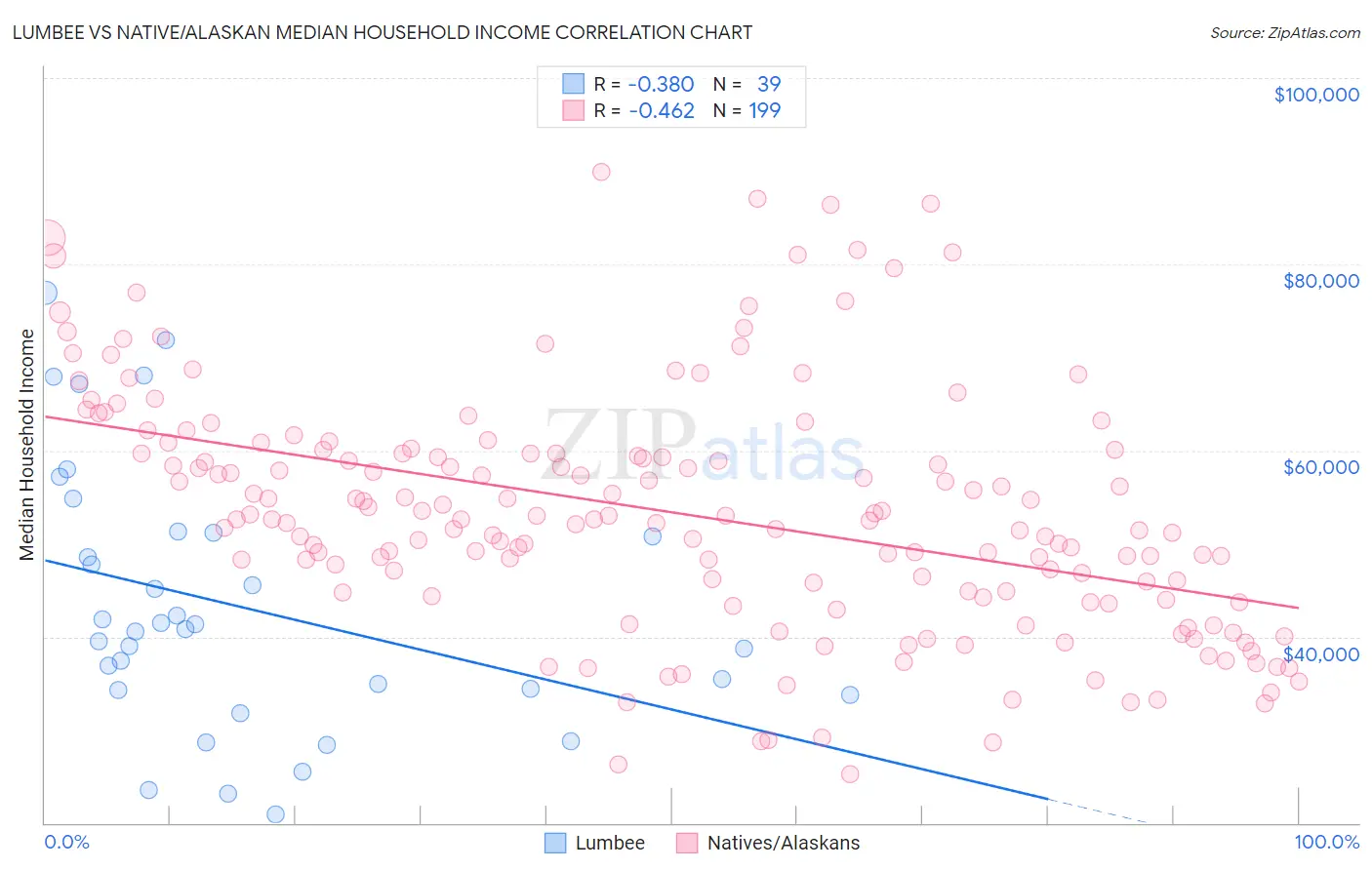 Lumbee vs Native/Alaskan Median Household Income