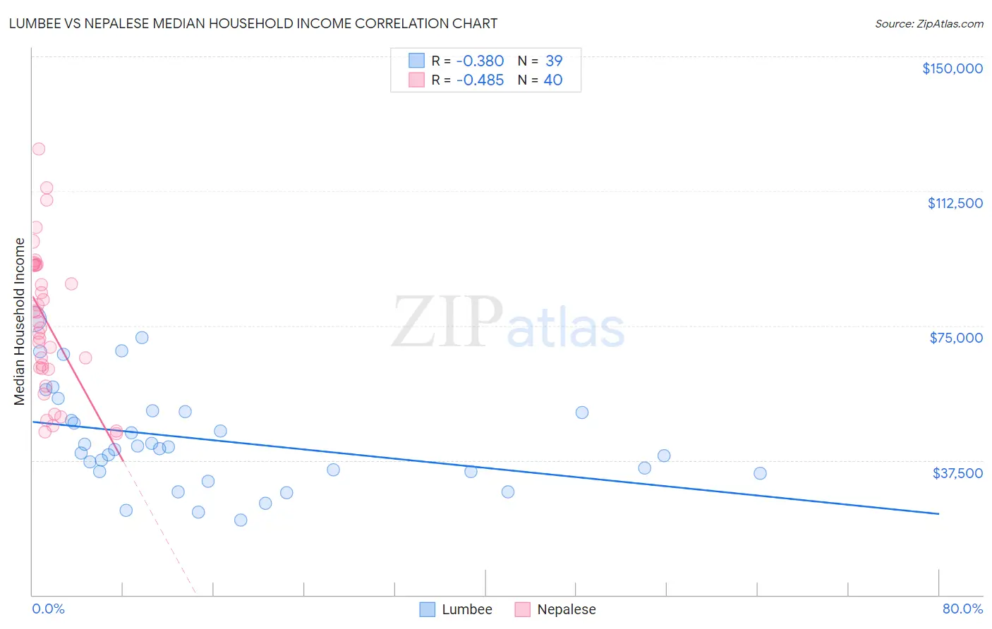 Lumbee vs Nepalese Median Household Income