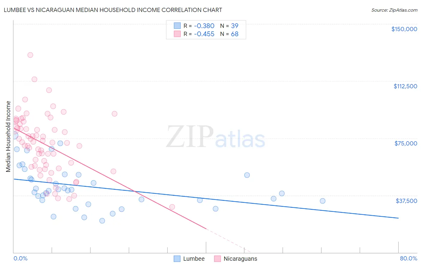 Lumbee vs Nicaraguan Median Household Income