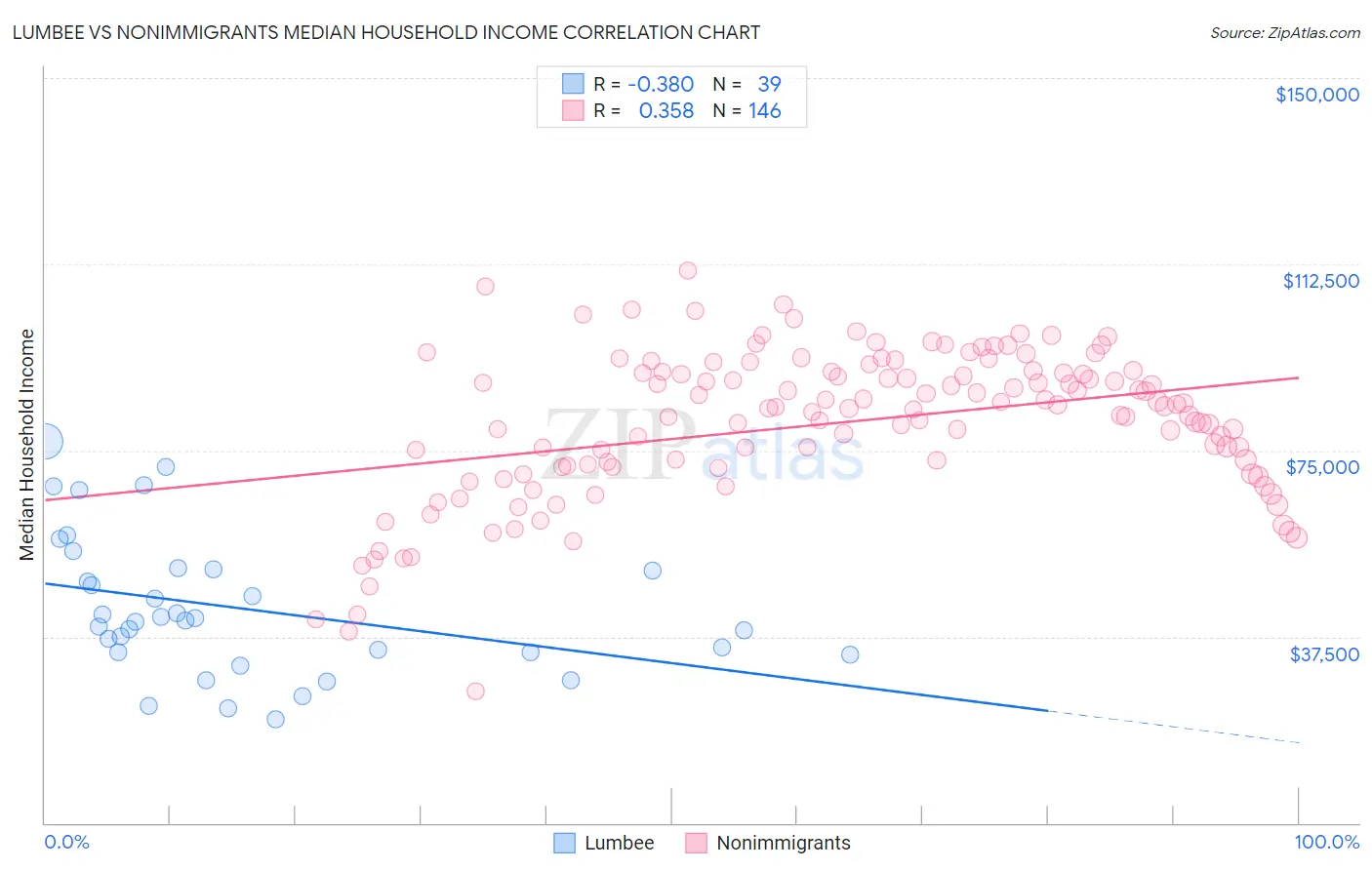 Lumbee vs Nonimmigrants Median Household Income