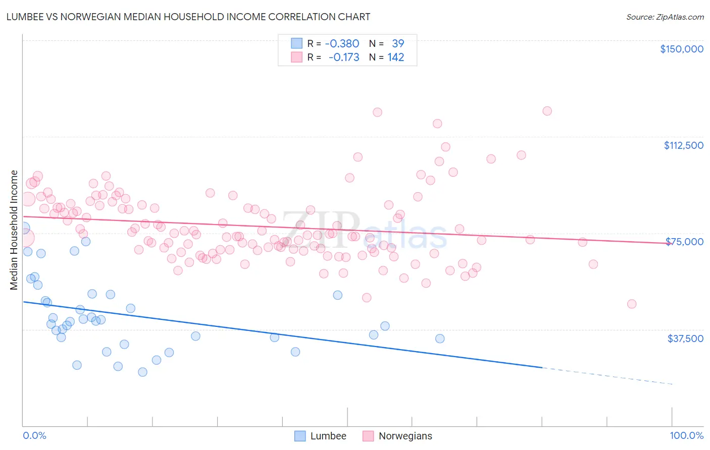 Lumbee vs Norwegian Median Household Income