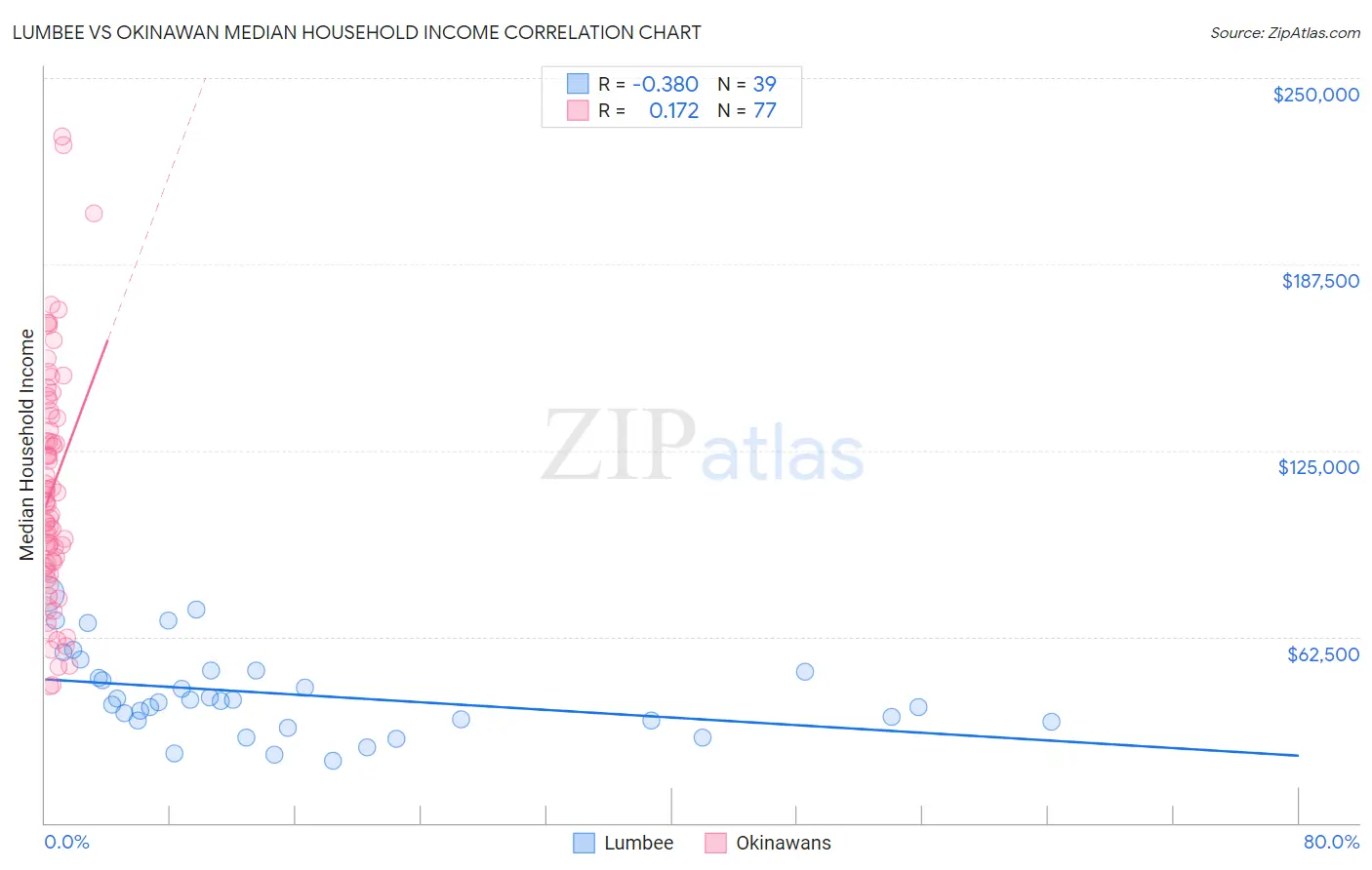 Lumbee vs Okinawan Median Household Income