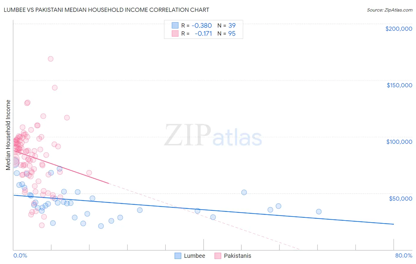 Lumbee vs Pakistani Median Household Income