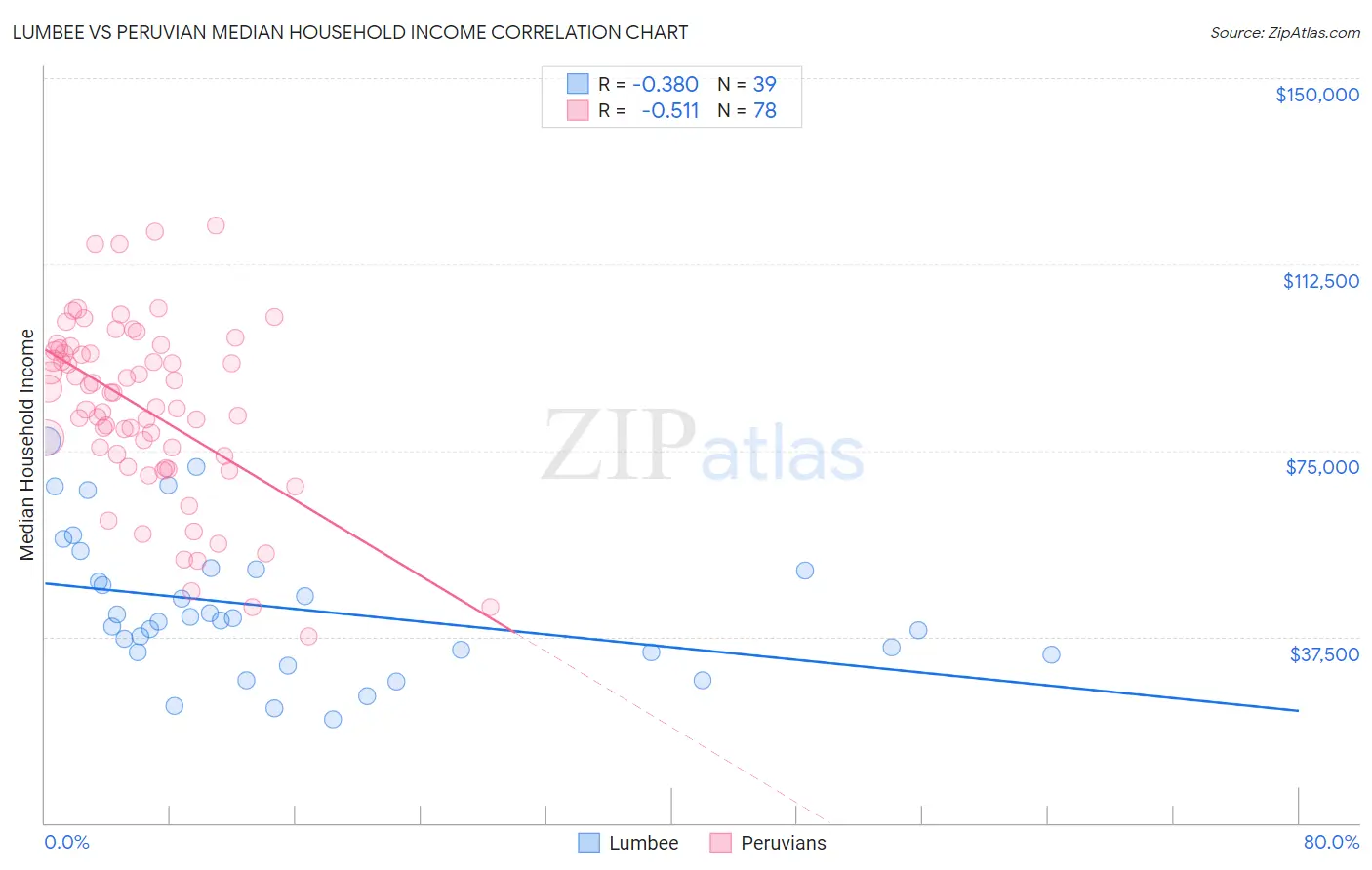 Lumbee vs Peruvian Median Household Income