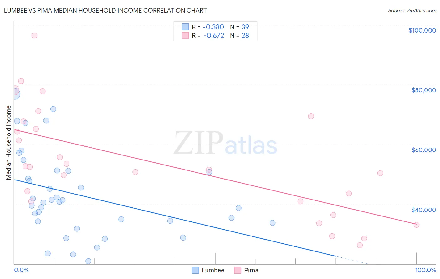 Lumbee vs Pima Median Household Income