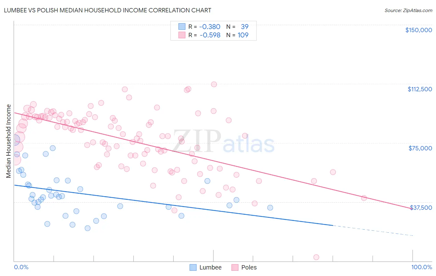 Lumbee vs Polish Median Household Income