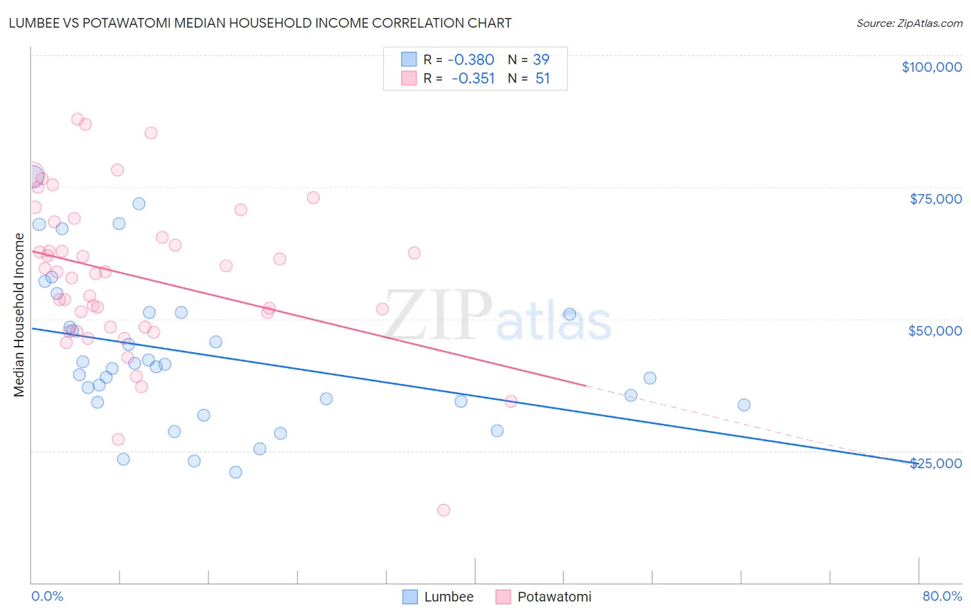 Lumbee vs Potawatomi Median Household Income