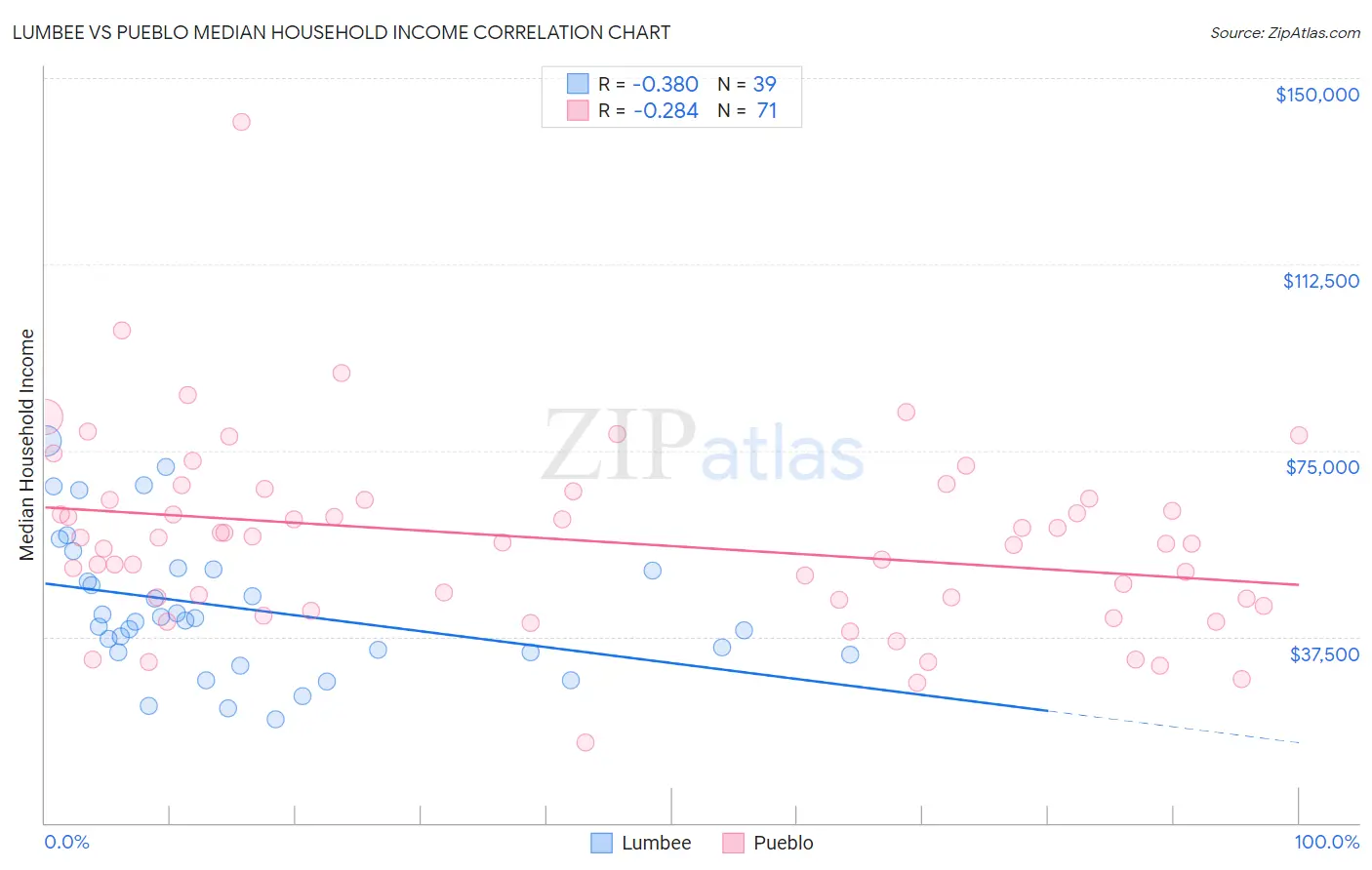 Lumbee vs Pueblo Median Household Income