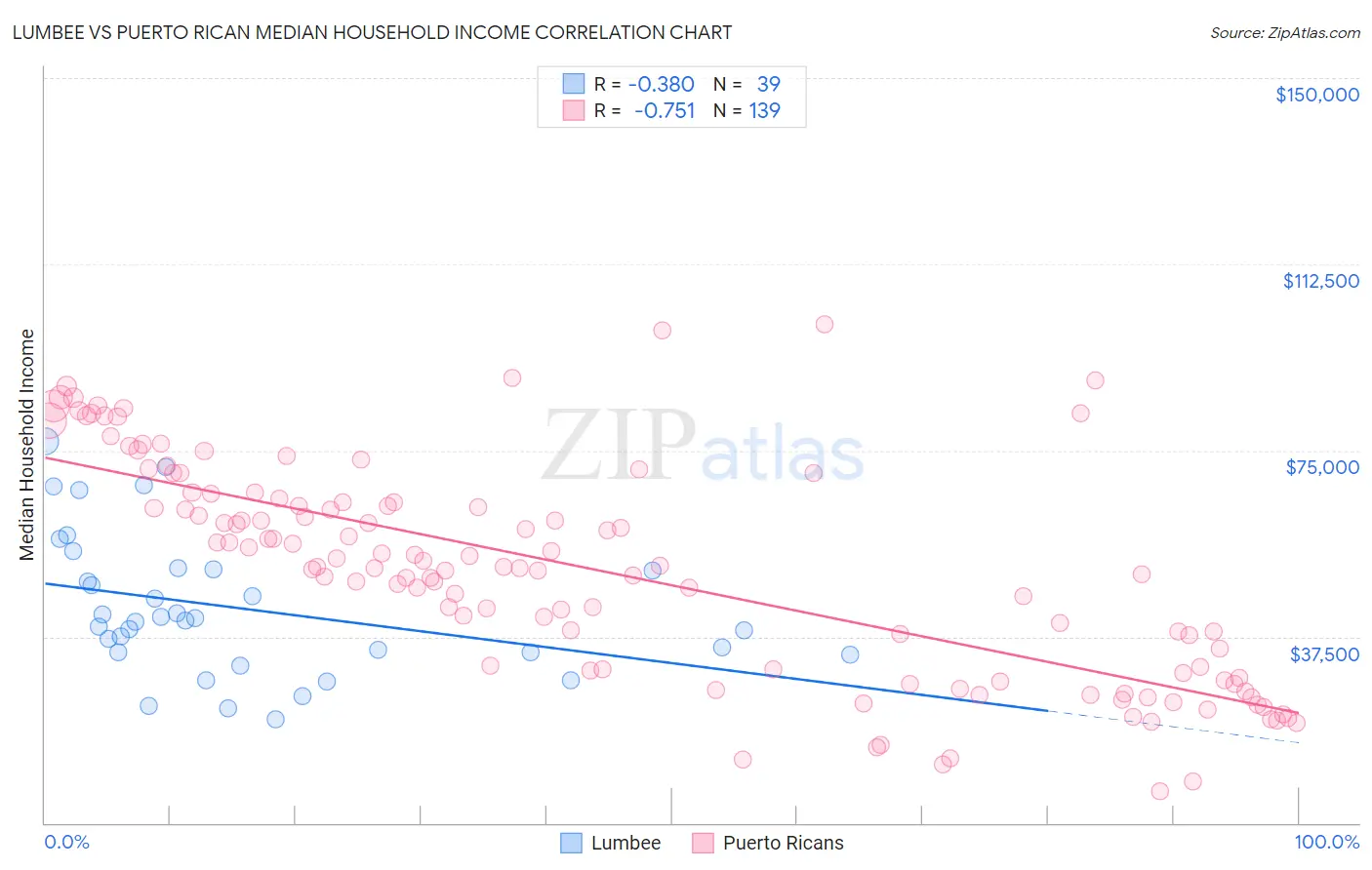 Lumbee vs Puerto Rican Median Household Income