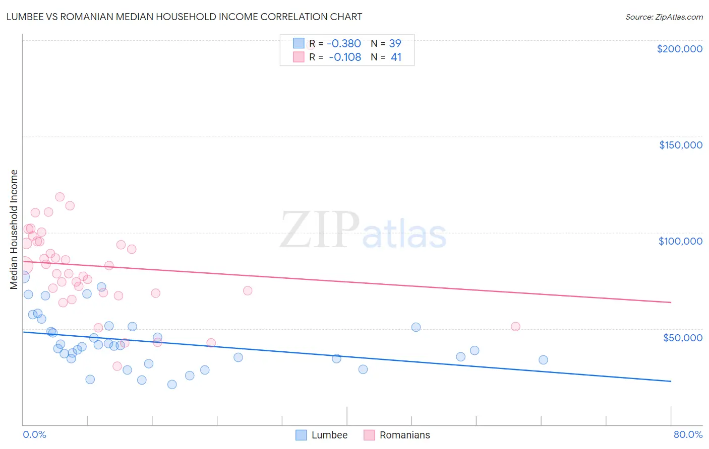 Lumbee vs Romanian Median Household Income