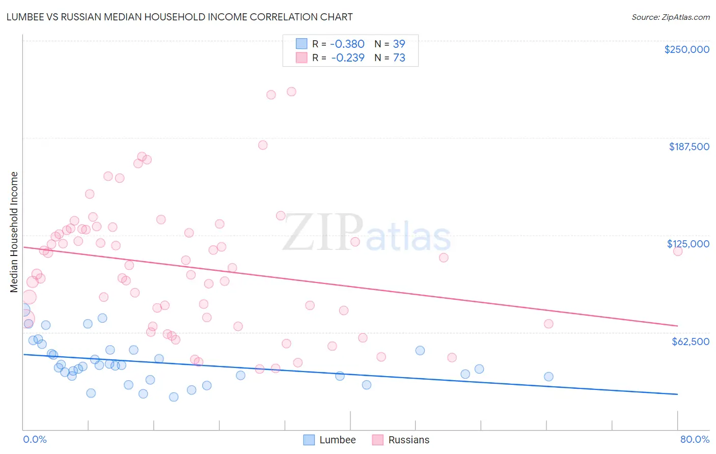 Lumbee vs Russian Median Household Income