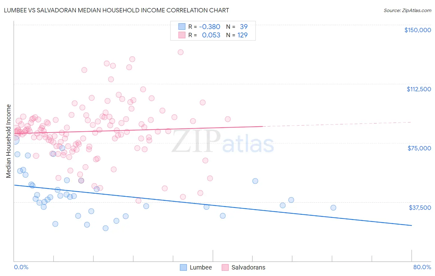 Lumbee vs Salvadoran Median Household Income