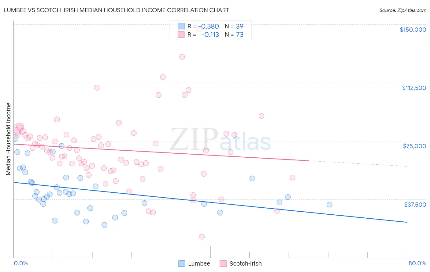 Lumbee vs Scotch-Irish Median Household Income