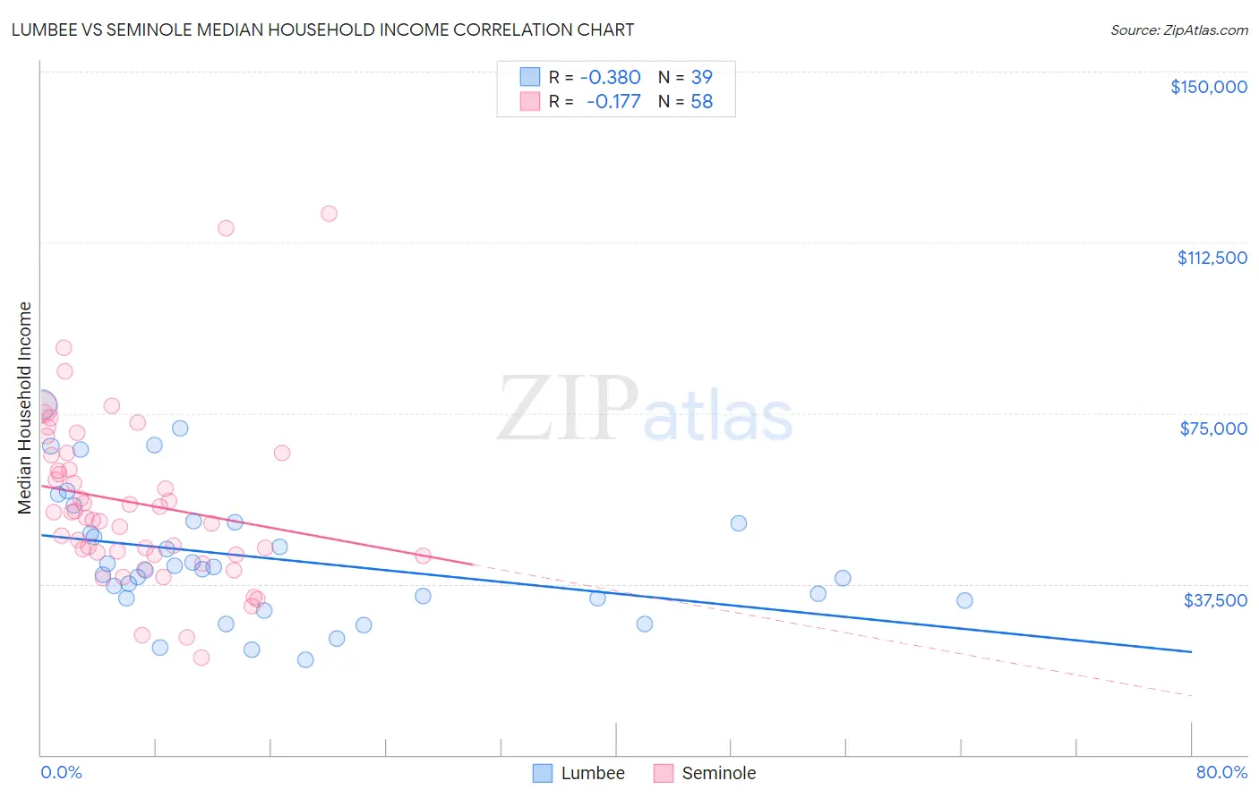 Lumbee vs Seminole Median Household Income