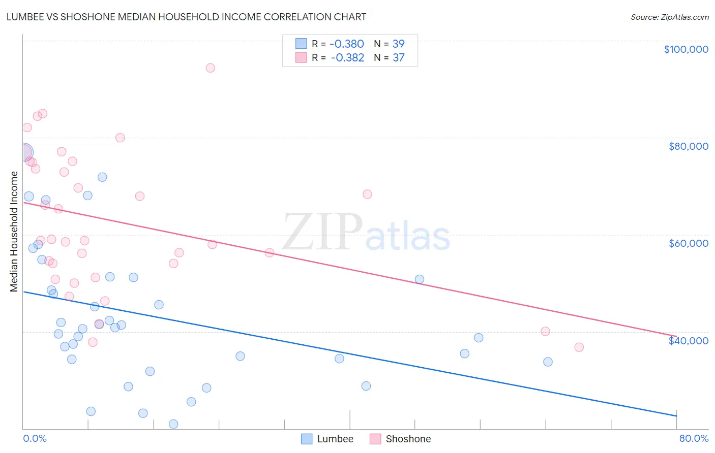 Lumbee vs Shoshone Median Household Income