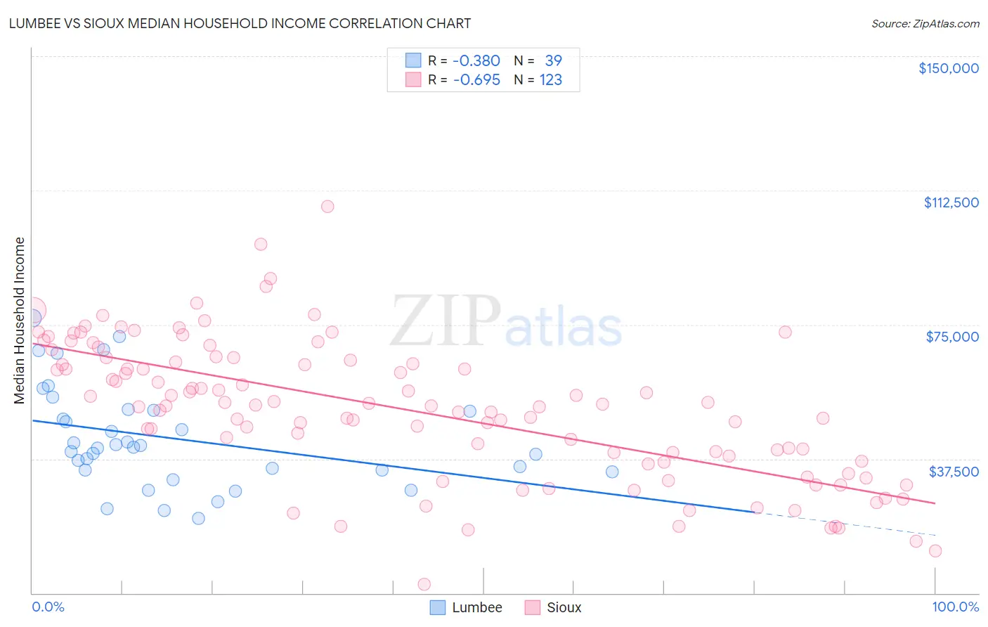 Lumbee vs Sioux Median Household Income