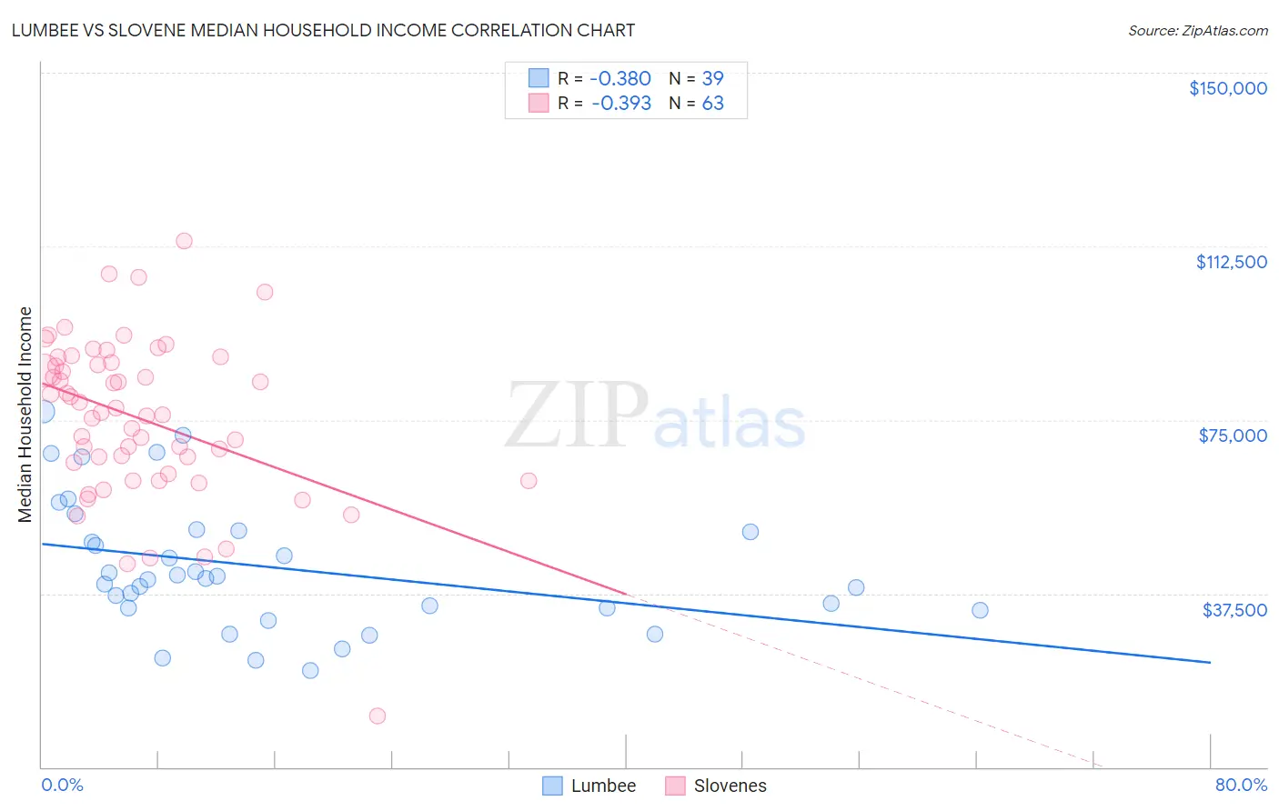 Lumbee vs Slovene Median Household Income