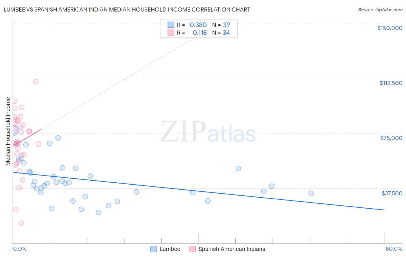 Lumbee vs Spanish American Indian Median Household Income