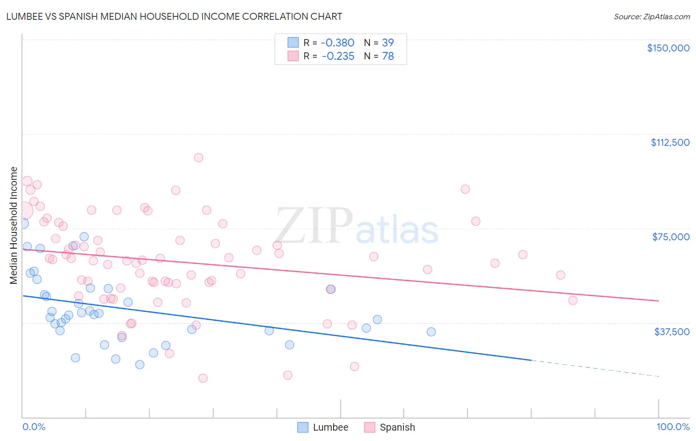 Lumbee vs Spanish Median Household Income