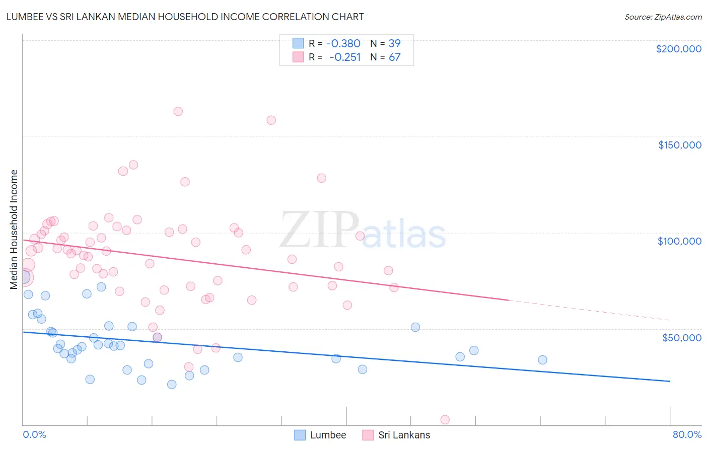 Lumbee vs Sri Lankan Median Household Income