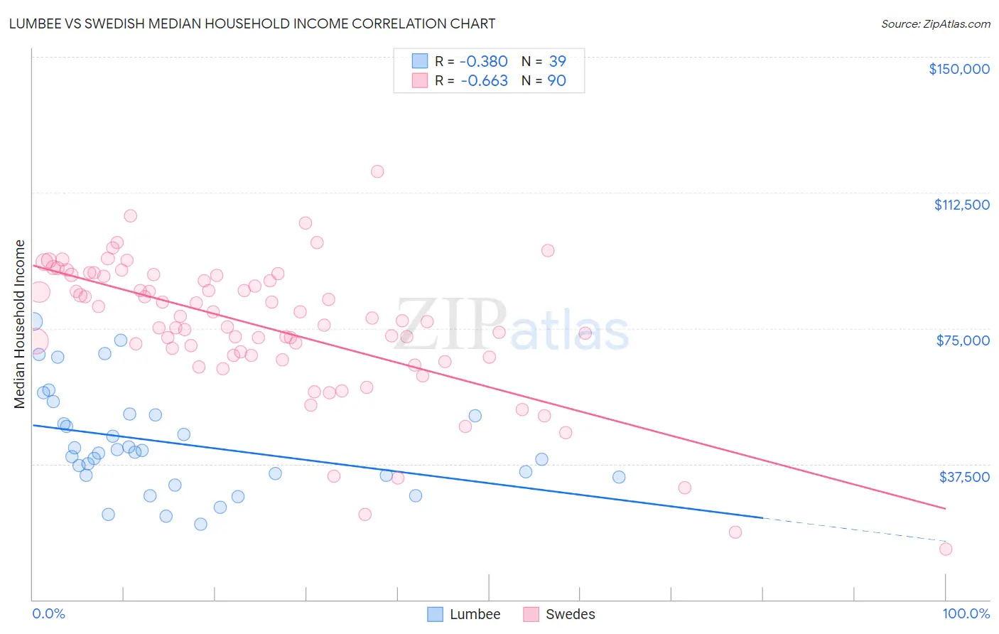 Lumbee vs Swedish Median Household Income