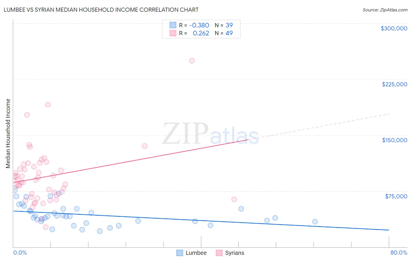 Lumbee vs Syrian Median Household Income