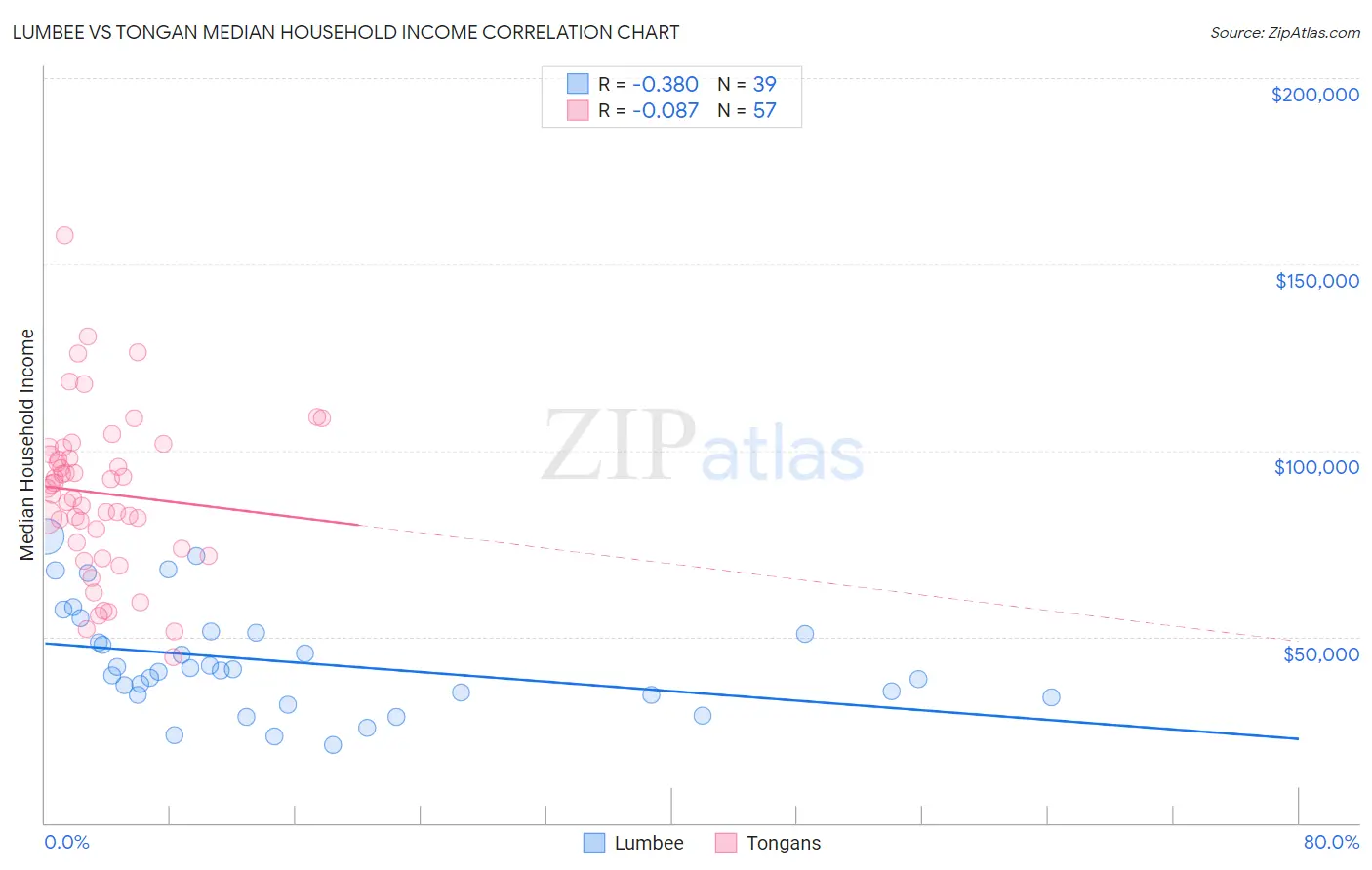 Lumbee vs Tongan Median Household Income