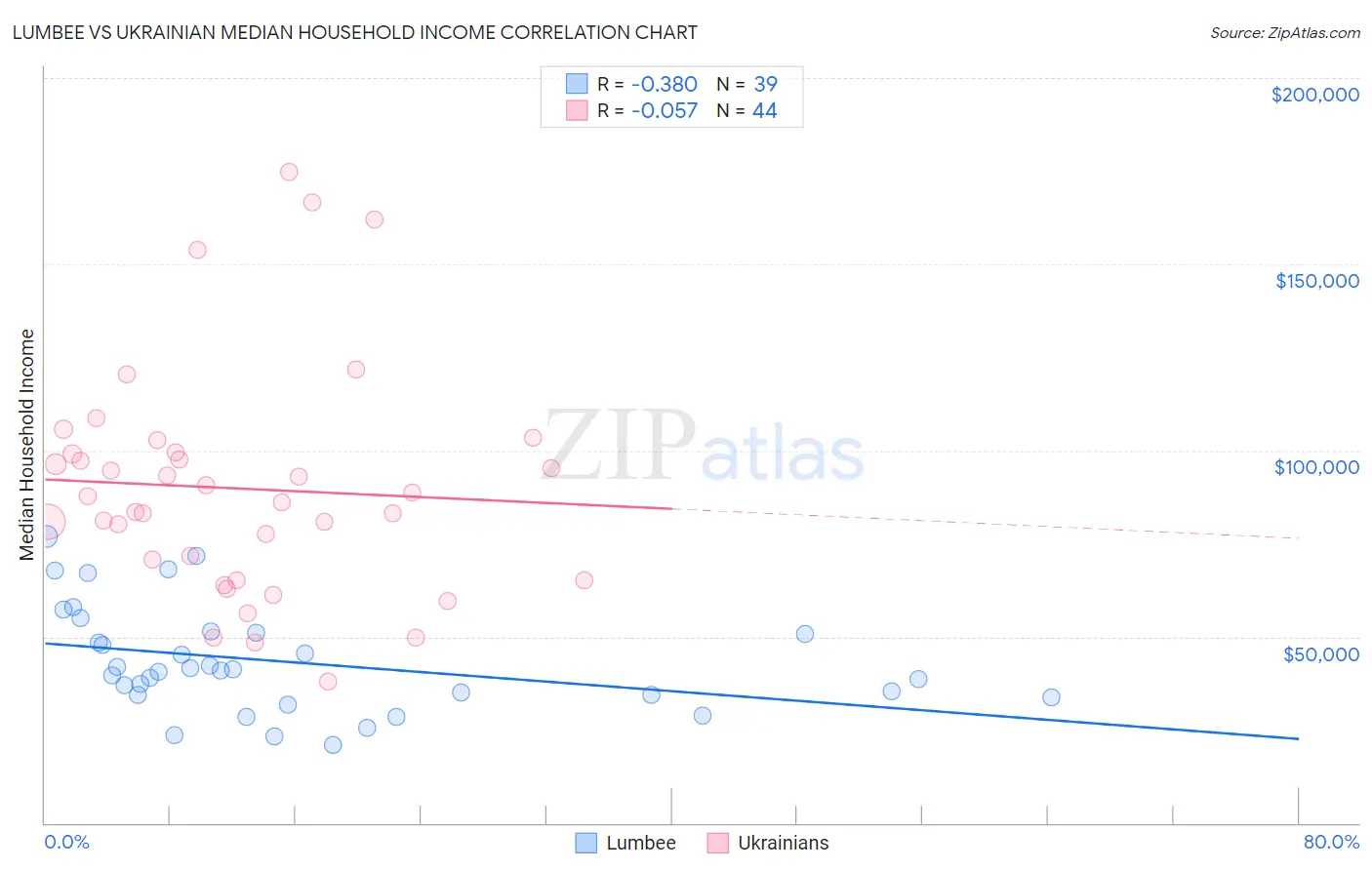 Lumbee vs Ukrainian Median Household Income