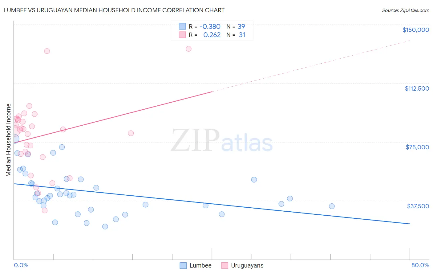 Lumbee vs Uruguayan Median Household Income