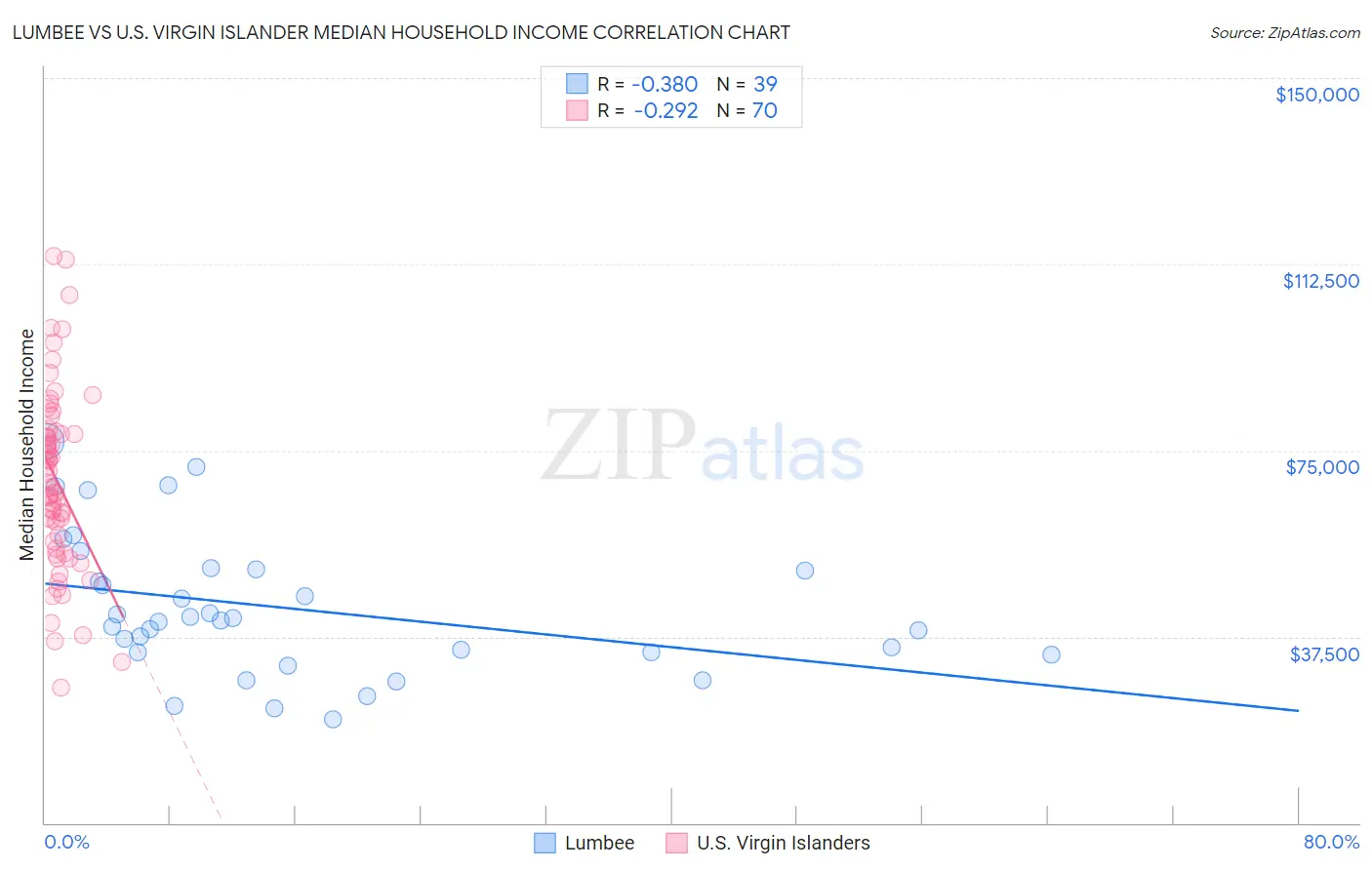 Lumbee vs U.S. Virgin Islander Median Household Income