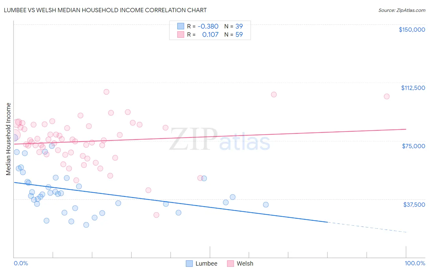 Lumbee vs Welsh Median Household Income