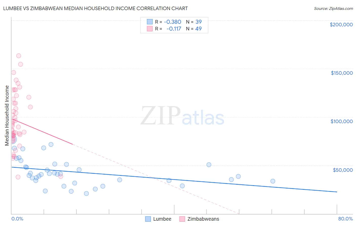 Lumbee vs Zimbabwean Median Household Income