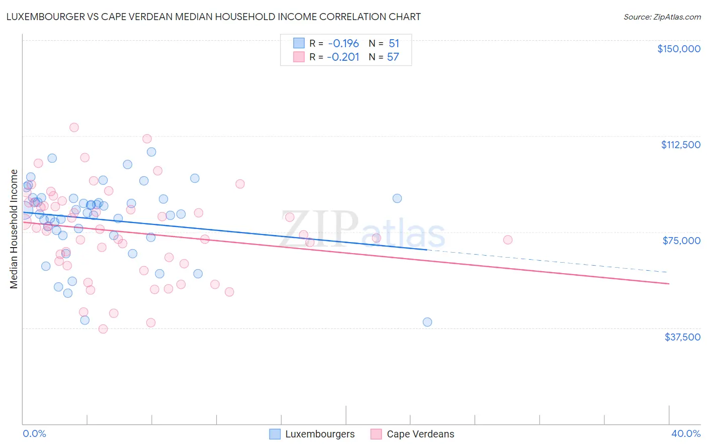 Luxembourger vs Cape Verdean Median Household Income