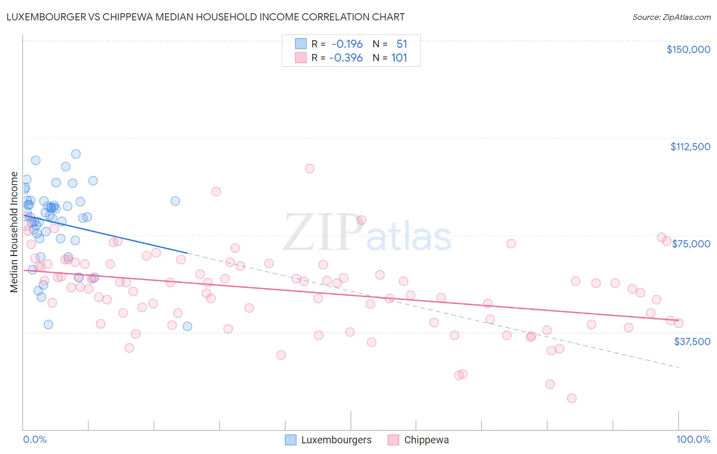 Luxembourger vs Chippewa Median Household Income