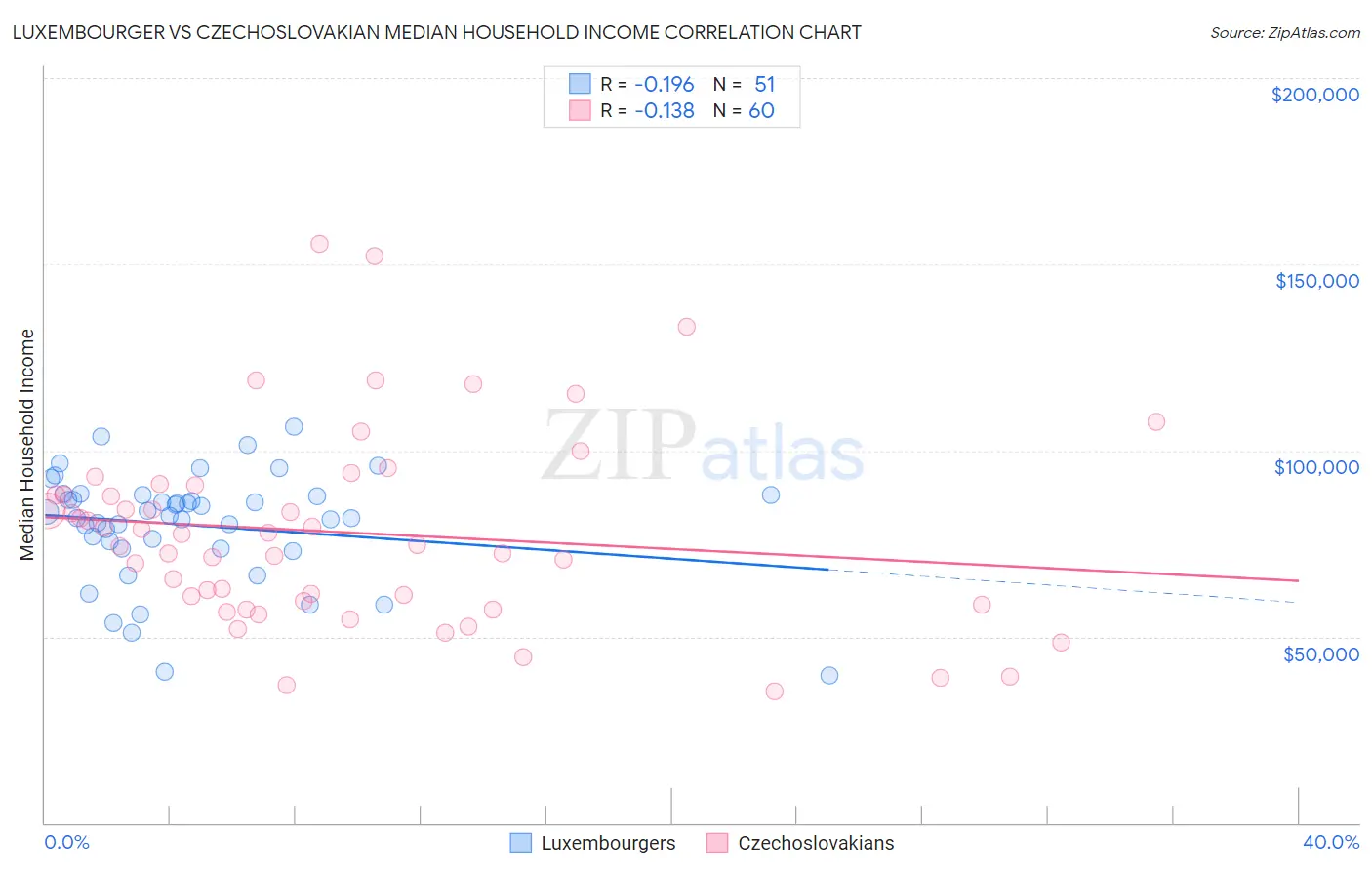 Luxembourger vs Czechoslovakian Median Household Income