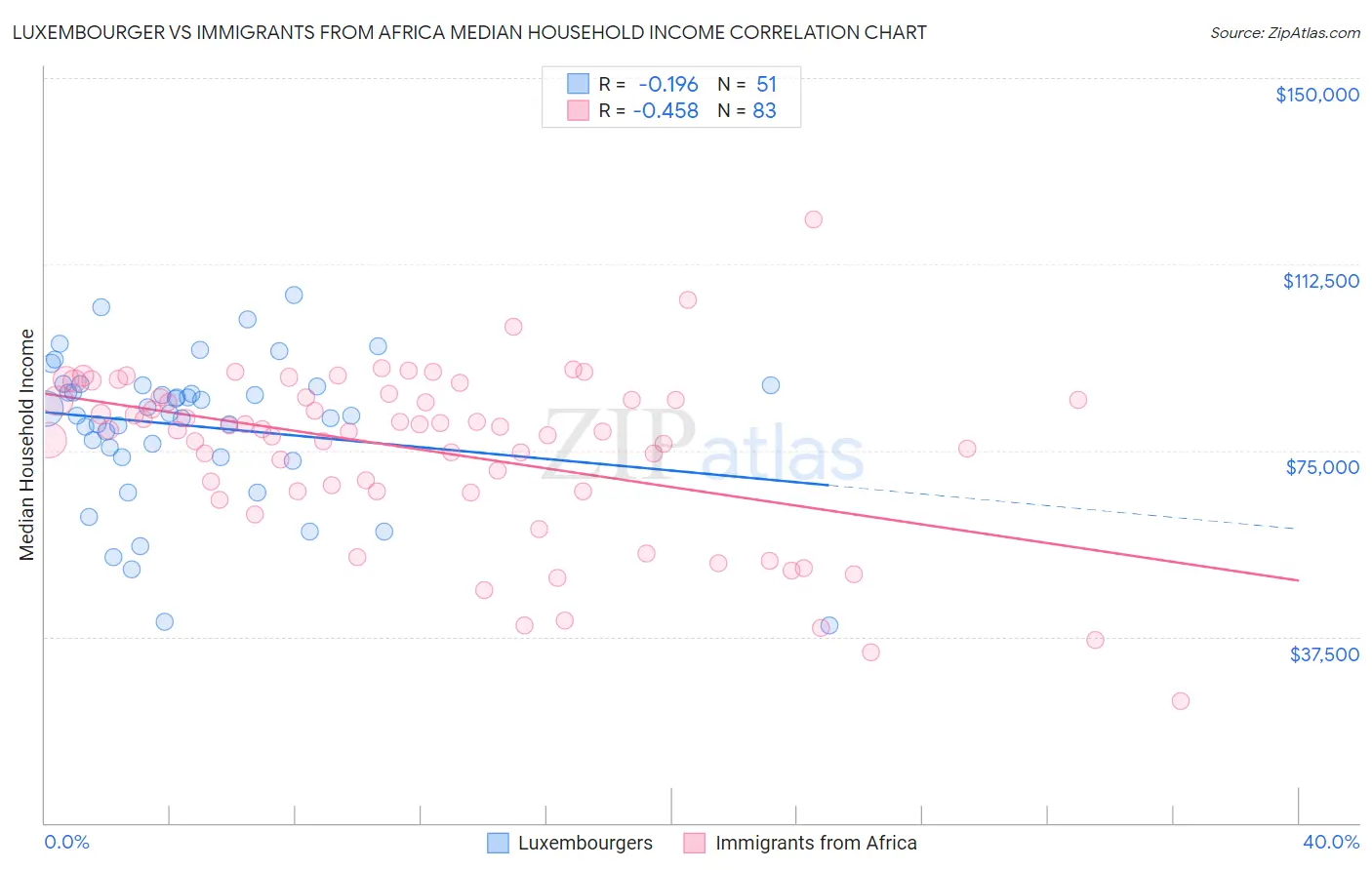 Luxembourger vs Immigrants from Africa Median Household Income