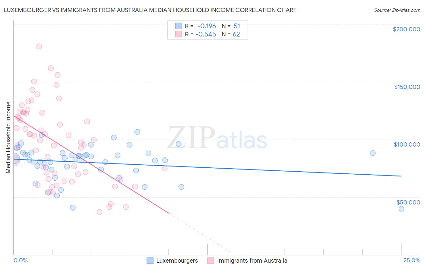Luxembourger vs Immigrants from Australia Median Household Income