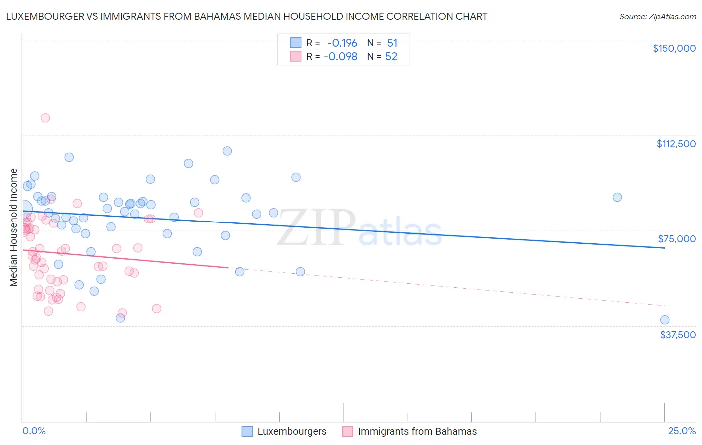 Luxembourger vs Immigrants from Bahamas Median Household Income