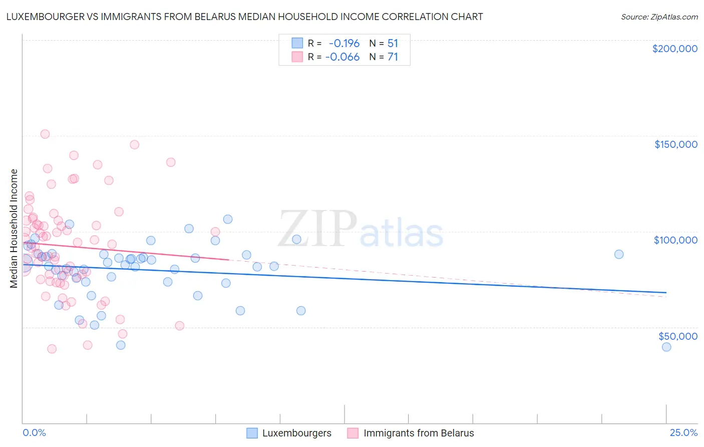 Luxembourger vs Immigrants from Belarus Median Household Income