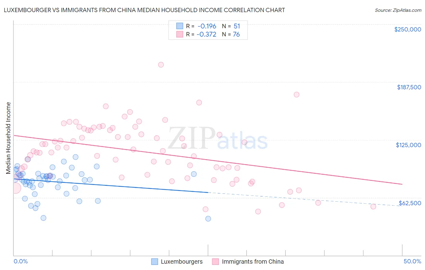 Luxembourger vs Immigrants from China Median Household Income