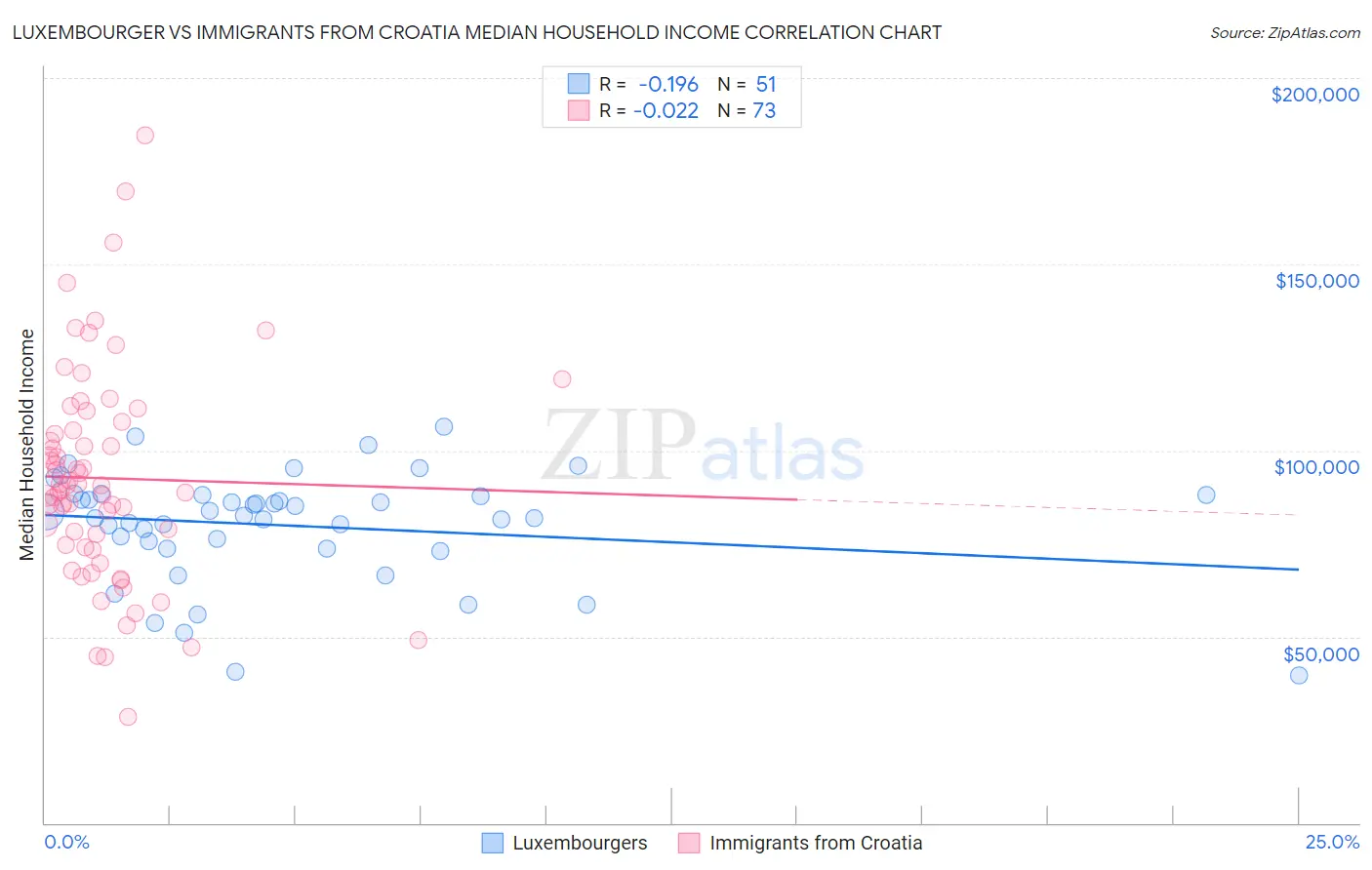 Luxembourger vs Immigrants from Croatia Median Household Income