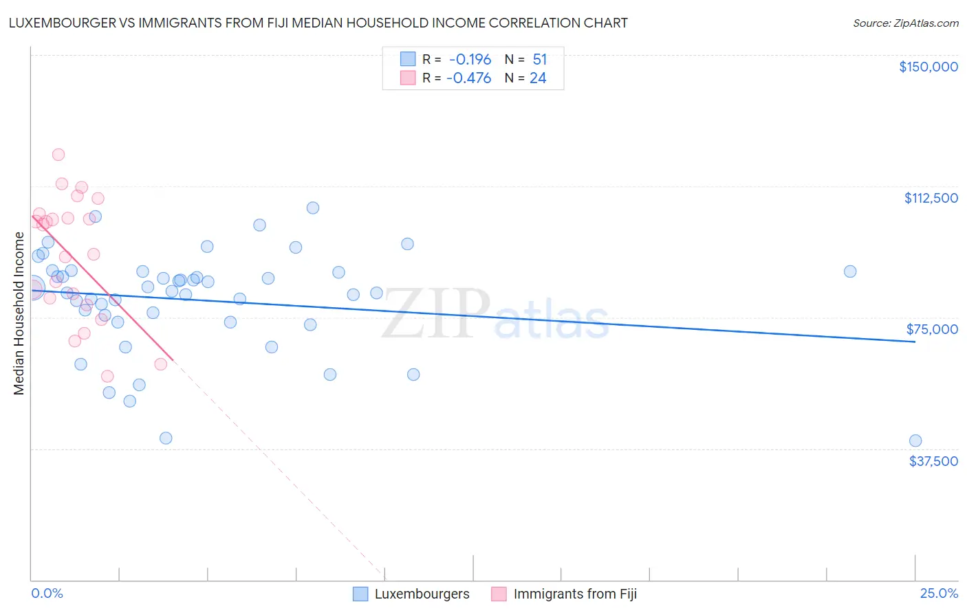 Luxembourger vs Immigrants from Fiji Median Household Income