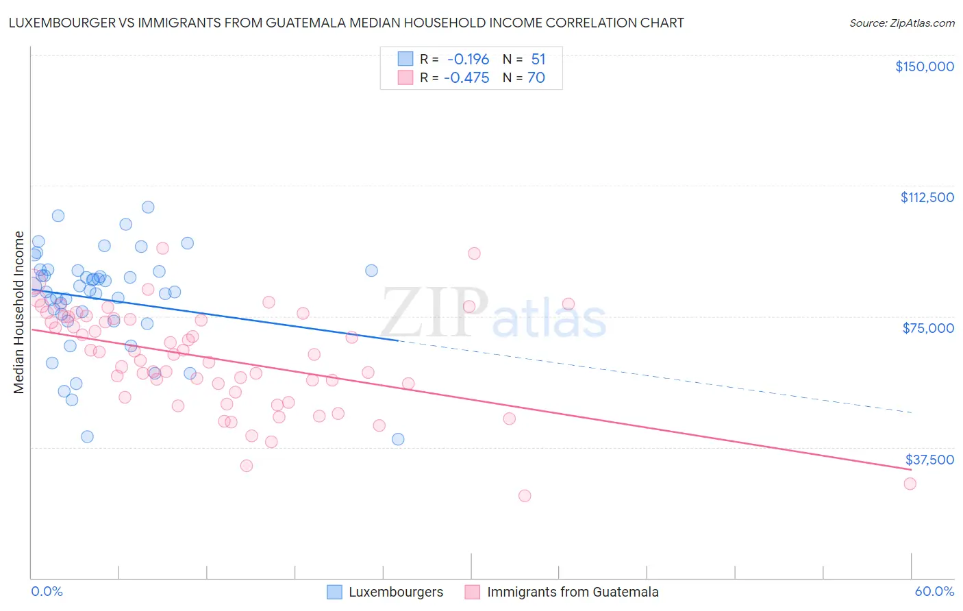 Luxembourger vs Immigrants from Guatemala Median Household Income