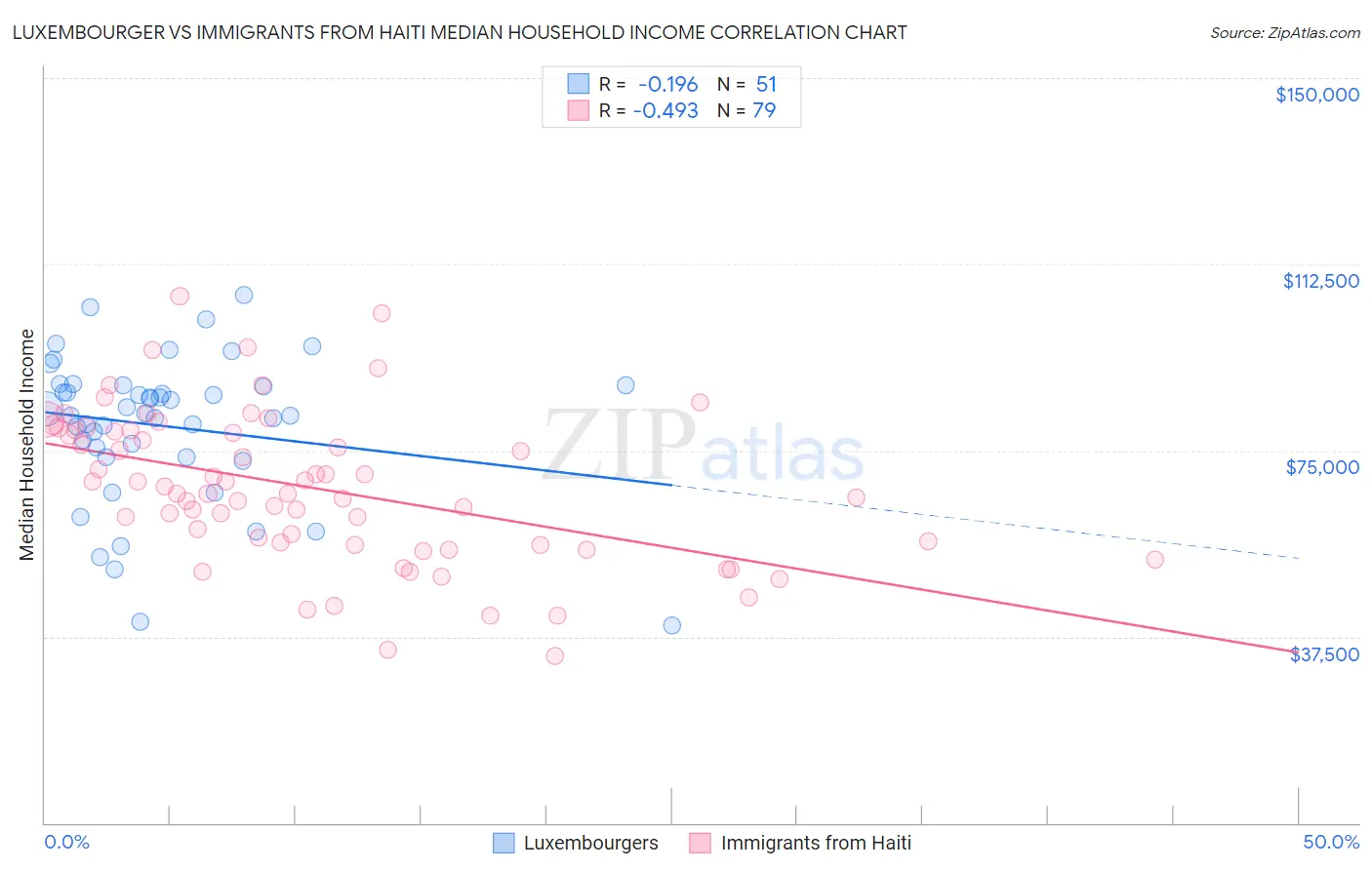 Luxembourger vs Immigrants from Haiti Median Household Income